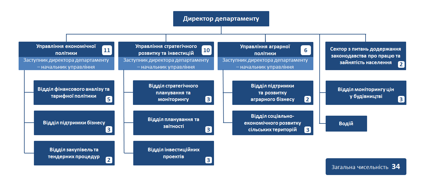 Структура департаменту економіки і інвестицій Вінницької міської ради